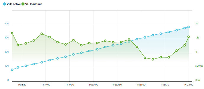 Graph showing load time vs. active users